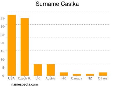 Familiennamen Castka