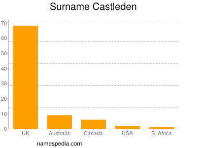 Surname Castleden