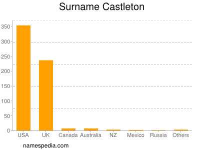 Familiennamen Castleton