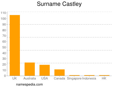 Familiennamen Castley