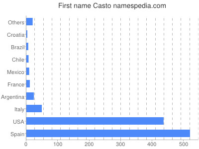 Vornamen Casto