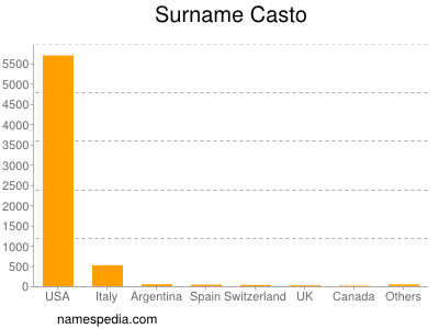 Familiennamen Casto