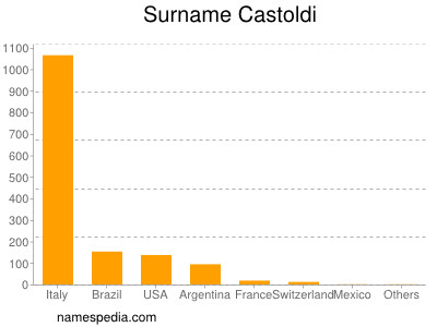 Familiennamen Castoldi