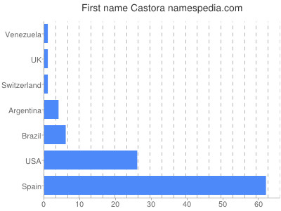 Vornamen Castora