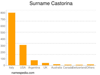 Surname Castorina