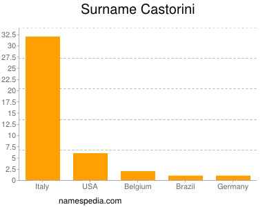 Familiennamen Castorini