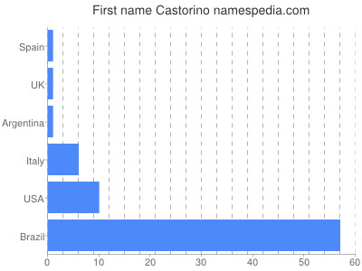 Vornamen Castorino