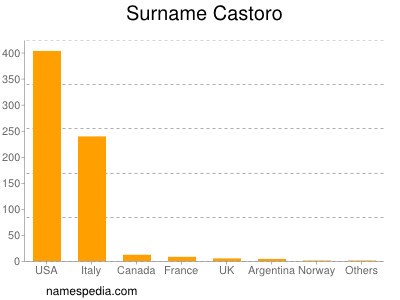 Surname Castoro