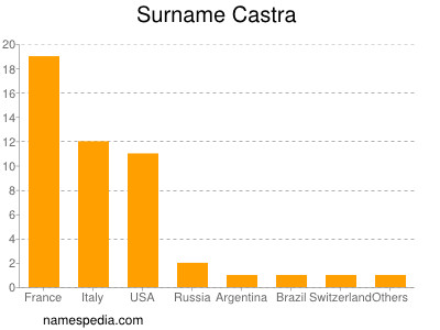 nom Castra