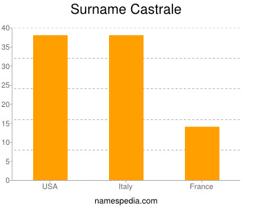 Familiennamen Castrale