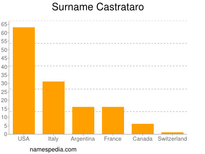 Familiennamen Castrataro
