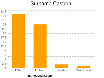 Surname Castren
