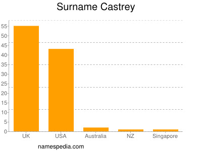 Familiennamen Castrey