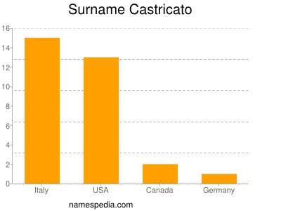 nom Castricato