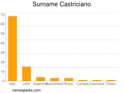 Familiennamen Castriciano