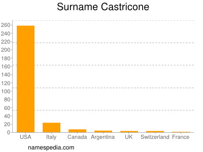 Familiennamen Castricone