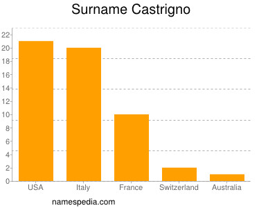 Familiennamen Castrigno