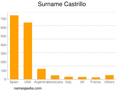 Familiennamen Castrillo