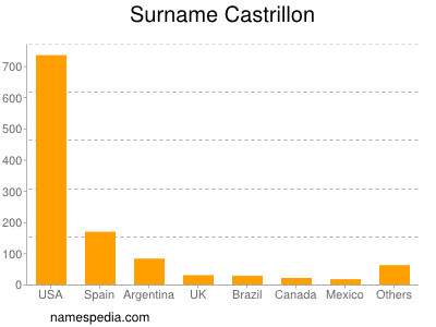 nom Castrillon