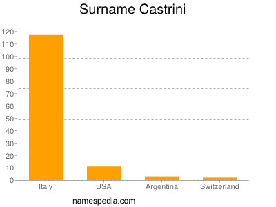 Familiennamen Castrini
