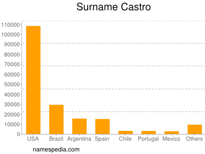 nom Castro