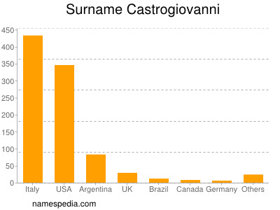 Familiennamen Castrogiovanni