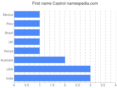 prenom Castrol