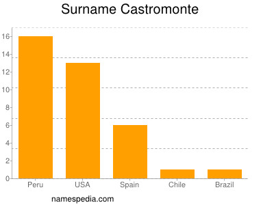 Familiennamen Castromonte