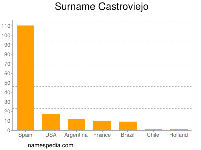 Familiennamen Castroviejo