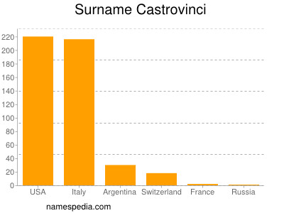 Familiennamen Castrovinci