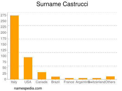 Familiennamen Castrucci