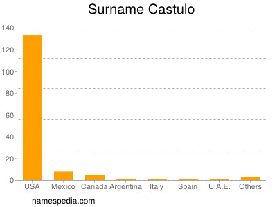 Surname Castulo