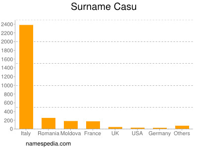 Familiennamen Casu