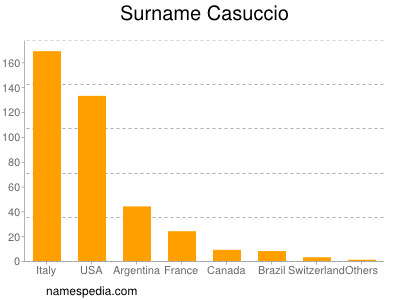 Familiennamen Casuccio