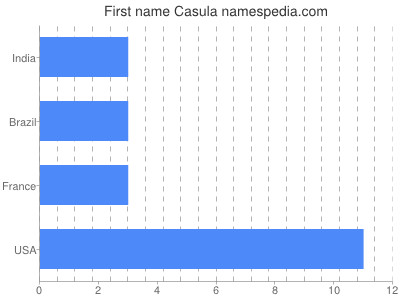 Given name Casula