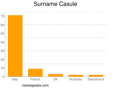 Surname Casule