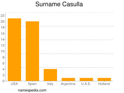 Surname Casulla
