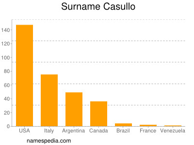 Familiennamen Casullo