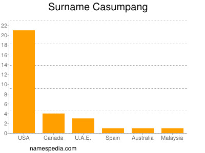 Familiennamen Casumpang