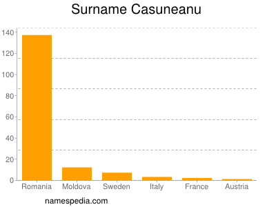 Familiennamen Casuneanu