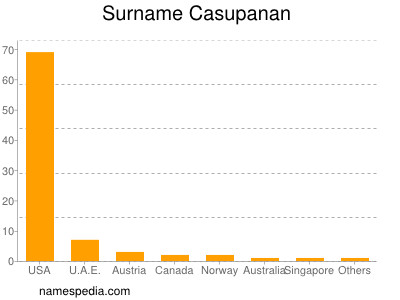 Familiennamen Casupanan