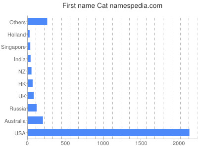 Vornamen Cat