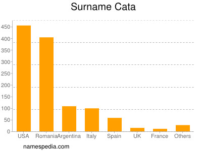 Surname Cata