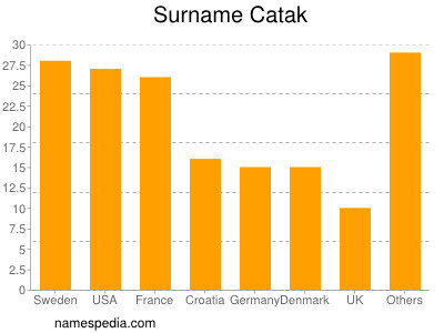 Surname Catak