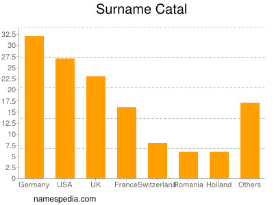 Familiennamen Catal