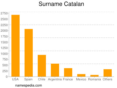 Familiennamen Catalan
