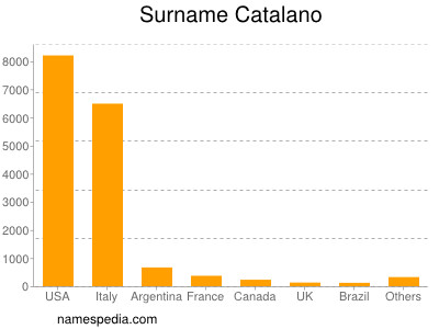 Familiennamen Catalano