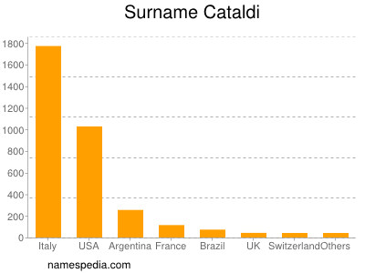 nom Cataldi