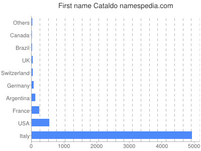 Vornamen Cataldo