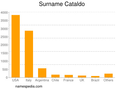 Surname Cataldo